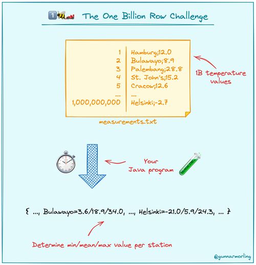 1BRC - The 1 Billion Row Challenge