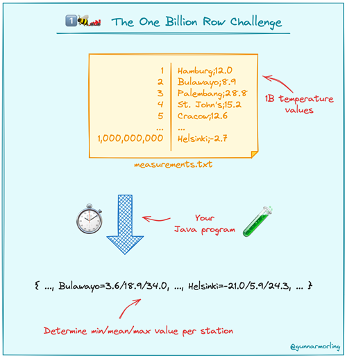 1BRC - The 1 Billion Row Challenge